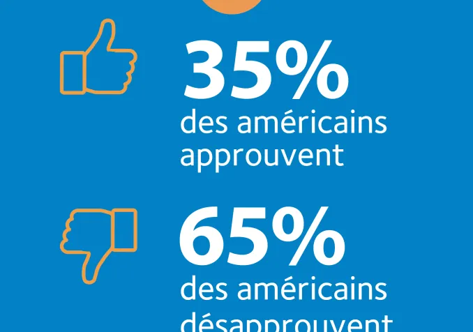 35% des américains approuvent et 65% désapprouvent la manière dont le président a géré la pandémie.