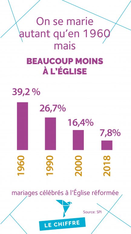 On se marie autant qu'en 1960 mais beaucoup moins à l'église.